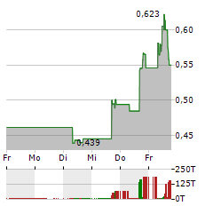 GOPRO Aktie 5-Tage-Chart