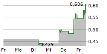 GOPRO INC 5-Tage-Chart