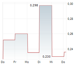 GORDON MINING GROUP INC Chart 1 Jahr