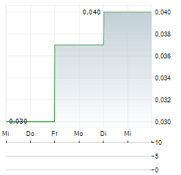 GORDON MINING GROUP Aktie 5-Tage-Chart