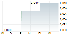 GORDON MINING GROUP INC 5-Tage-Chart