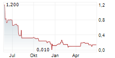 GORE GERMAN OFFICE REAL ESTATE AG Chart 1 Jahr