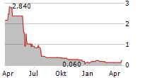 GORE GERMAN OFFICE REAL ESTATE AG Chart 1 Jahr