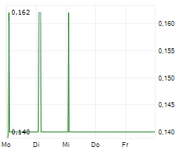 GORE GERMAN OFFICE REAL ESTATE AG Chart 1 Jahr