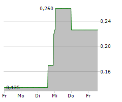 GORE GERMAN OFFICE REAL ESTATE AG Chart 1 Jahr