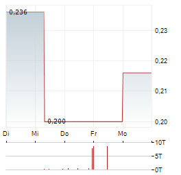 GORE GERMAN OFFICE REAL ESTATE Aktie 5-Tage-Chart