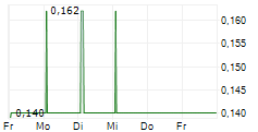 GORE GERMAN OFFICE REAL ESTATE AG 5-Tage-Chart