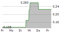 GORE GERMAN OFFICE REAL ESTATE AG 5-Tage-Chart