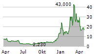 GORILLA TECHNOLOGY GROUP INC Chart 1 Jahr