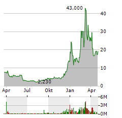 GORILLA TECHNOLOGY GROUP Aktie Chart 1 Jahr