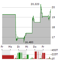 GORILLA TECHNOLOGY GROUP Aktie 5-Tage-Chart