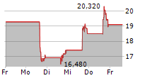 GORILLA TECHNOLOGY GROUP INC 5-Tage-Chart