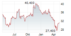 GORMAN-RUPP COMPANY Chart 1 Jahr