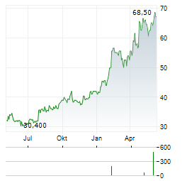 GORMAN-RUPP Aktie Chart 1 Jahr