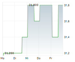 GORMAN-RUPP COMPANY Chart 1 Jahr