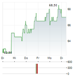 GORMAN-RUPP Aktie 5-Tage-Chart