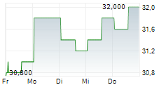 GORMAN-RUPP COMPANY 5-Tage-Chart