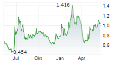 GOSSAMER BIO INC Chart 1 Jahr