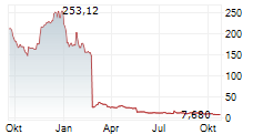 GOSSAMER BIO INC Chart 1 Jahr