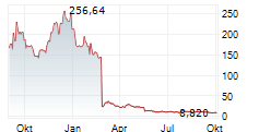 GOSSAMER BIO INC Chart 1 Jahr