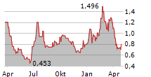 GOSSAMER BIO INC Chart 1 Jahr