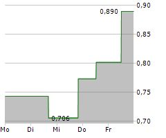 GOSSAMER BIO INC Chart 1 Jahr