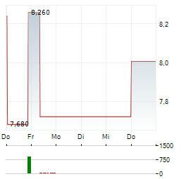GOSSAMER BIO Aktie 5-Tage-Chart