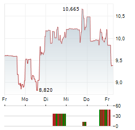 GOSSAMER BIO Aktie 5-Tage-Chart