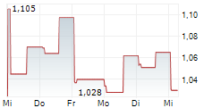 GOSSAMER BIO INC 5-Tage-Chart