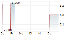 GOSSAMER BIO INC 5-Tage-Chart