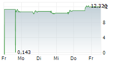 GOSSAMER BIO INC 5-Tage-Chart GOSSAMER BIO INC 5-Tage-Chart