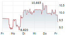 GOSSAMER BIO INC 5-Tage-Chart