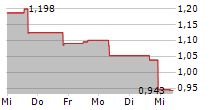 GOSSAMER BIO INC 5-Tage-Chart