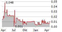 GOSSAN RESOURCES LIMITED Chart 1 Jahr