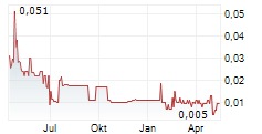 GOSSAN RESOURCES LIMITED Chart 1 Jahr