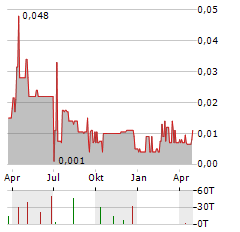 GOSSAN RESOURCES Aktie Chart 1 Jahr