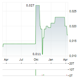 GOSSAN RESOURCES Aktie Chart 1 Jahr