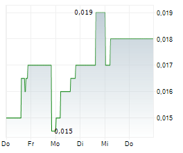 GOSSAN RESOURCES LIMITED Chart 1 Jahr