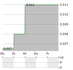 GOSSAN RESOURCES Aktie 5-Tage-Chart