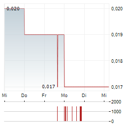 GOSSAN RESOURCES Aktie 5-Tage-Chart