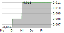 GOSSAN RESOURCES LIMITED 5-Tage-Chart