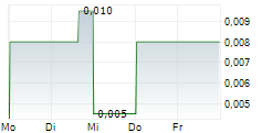 GOSSAN RESOURCES LIMITED 5-Tage-Chart