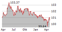 GOTHAER ALLGEMEINE VERSICHERUNG AG Chart 1 Jahr