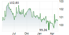 GOTHAER ALLGEMEINE VERSICHERUNG AG Chart 1 Jahr