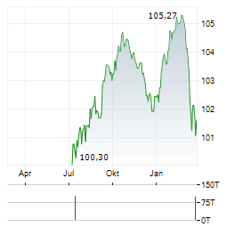 GOTHAER ALLGEMEINE VERSICHERUNG Aktie Chart 1 Jahr