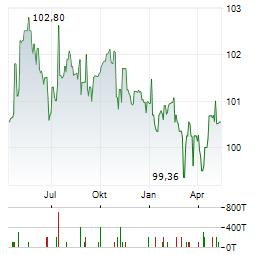 GOTHAER ALLGEMEINE VERSICHERUNG Aktie Chart 1 Jahr