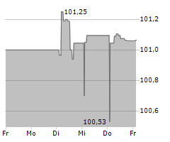 GOTHAER ALLGEMEINE VERSICHERUNG AG Chart 1 Jahr