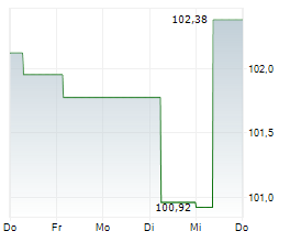 GOTHAER ALLGEMEINE VERSICHERUNG AG Chart 1 Jahr GOTHAER ALLGEMEINE VERSICHERUNG AG Chart 1 Jahr