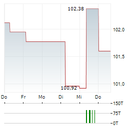 GOTHAER ALLGEMEINE VERSICHERUNG Aktie 5-Tage-Chart