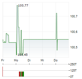 GOTHAER ALLGEMEINE VERSICHERUNG Aktie 5-Tage-Chart